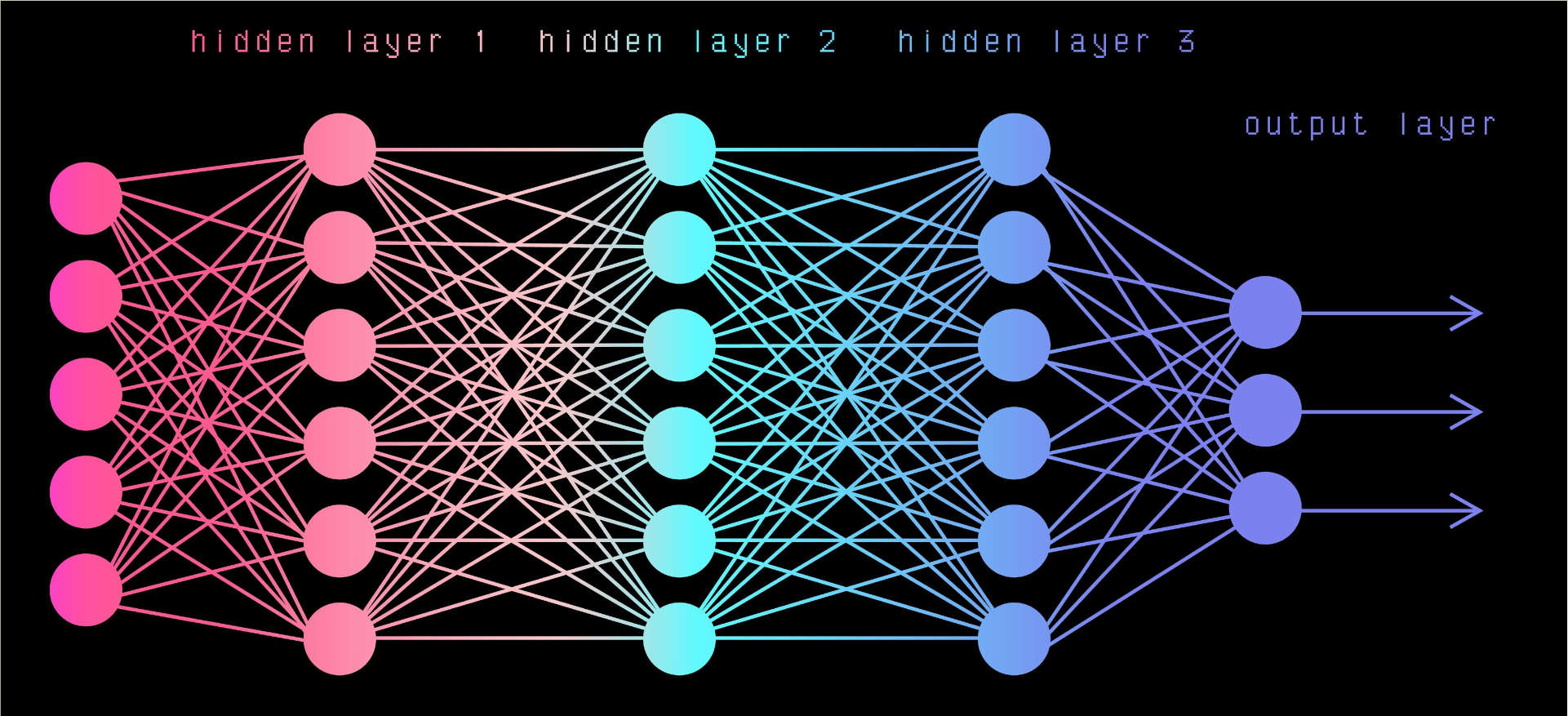 Basic Diagram of Neural Network - Input layer, hidden processing layer, and output layer